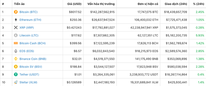 Giá 10 loại tiền ảo vốn hóa lớn nhất thị trường hôm nay như sau:. tiền ảo2.png. Vì sao tháng 6 là tháng  ...