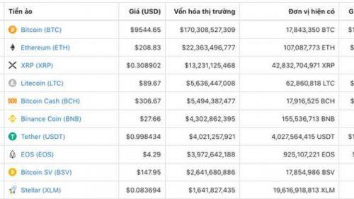 Giá 10 loại tiền ảo vốn hóa lớn nhất thị trường hôm nay như sau:. Giá Bitcoin và các đồng tiền điện  ...