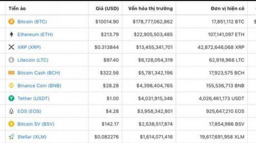 Giá 10 loại tiền ảo vốn hóa lớn nhất thị trường hôm nay như sau:. Ảnh chụp Màn hình 2019-08-01 lúc  ...