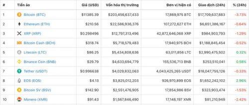 Giá 10 loại tiền ảo vốn hóa lớn nhất thị trường hôm nay như sau:. Số lượt tìm kiếm từ khóa "mua Bitcoin"  ...