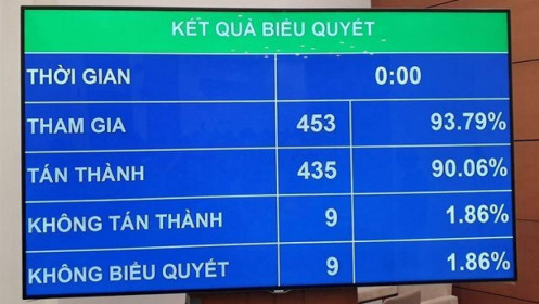 Quốc hội tán thành thêm một ngày nghỉ lễ, không tăng làm thêm giờ
