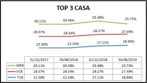 CASA được đánh giá là một cấu phần quan trọng trong huy động vốn của các ngân hàng thương mại.