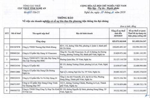 Cục Thuế Nghệ An vừa tiếp tục cho công khai thông tin 180 doanh nghiệp trên địa bàn còn nợ đọng 829,5  ...