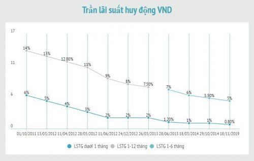 Lãi suất điều hành được Ngân hàng Nhà nước điều chỉnh ra sao 8 năm qua?