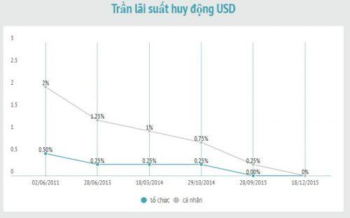 Lãi suất điều hành được Ngân hàng Nhà nước điều chỉnh ra sao 8 năm qua?
