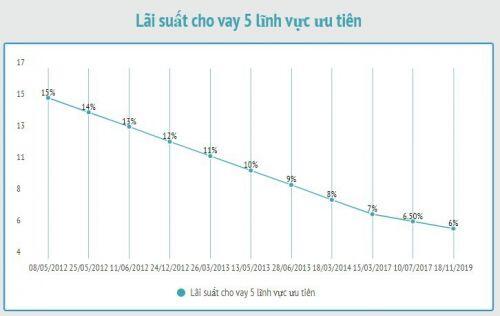 Lãi suất điều hành được Ngân hàng Nhà nước điều chỉnh ra sao 8 năm qua?