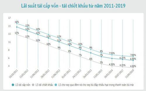 Lãi suất điều hành được Ngân hàng Nhà nước điều chỉnh ra sao 8 năm qua?