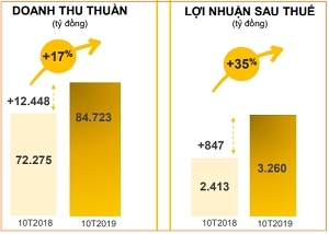 Thế Giới Di Động lãi ròng hơn 3.200 tỷ đồng sau 10 tháng