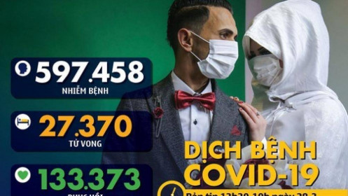 Dịch COVID-19 trưa 28-3: Hơn 50% số bệnh nhân ở Hàn Quốc hồi phục