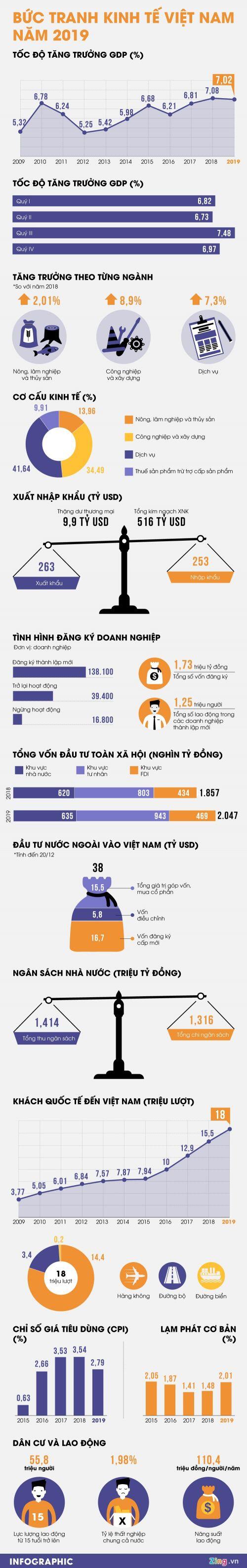 Bức tranh kinh tế Việt Nam năm 2019