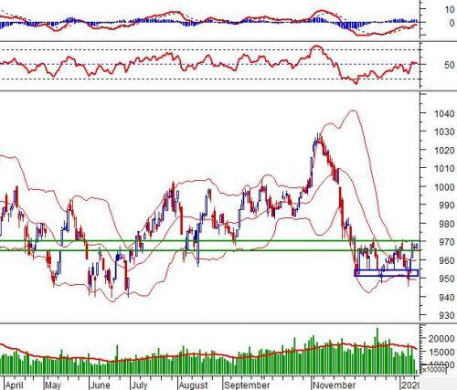 Phân tích kỹ thuật phiên chiều 14/01: Rung lắc tại vùng 965-970 điểm
