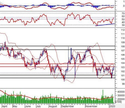 Phân tích kỹ thuật phiên chiều 14/01: Rung lắc tại vùng 965-970 điểm