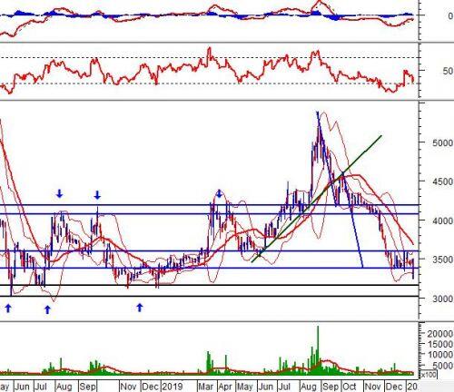 Phân tích kỹ thuật phiên chiều 14/01: Rung lắc tại vùng 965-970 điểm