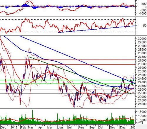 Phân tích kỹ thuật phiên chiều 14/01: Rung lắc tại vùng 965-970 điểm