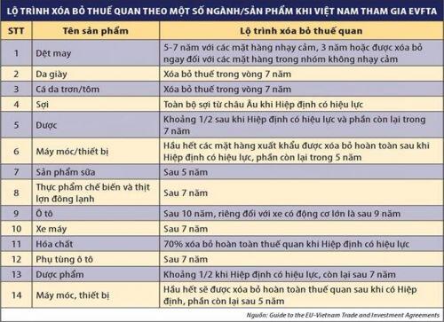 Doanh nghiệp nào hưởng lợi khi EVFTA chính thức có hiệu lực