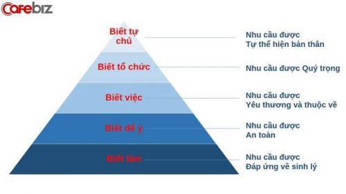 Ngược chiều tháp Maslow: Một cách tiếp cận nhất định phải biết để đánh giá nhân sự và tự phát triển bản thân trước thềm kỷ nguyên mới
