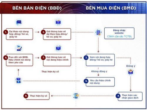 Các chuyên gia đánh giá thế nào về việc cung cấp hợp đồng điện tử của EVN?