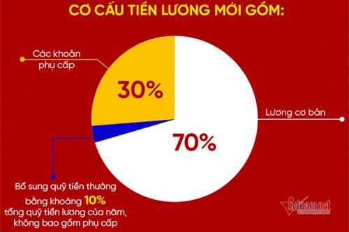 Bảng lương mới được thiết kế như thế nào?