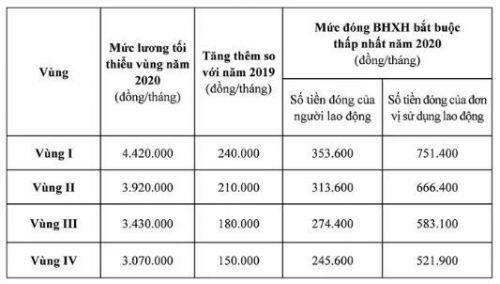 Mức đóng BHXH thay đổi ra sao khi lương tối thiểu vùng điều chỉnh