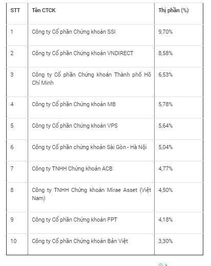 Thị phần môi giới 2019: SSI mất vị số 1, Chứng khoán Bản Việt tụt dốc trên UPCoM, VPS thống trị thị trường phái sinh