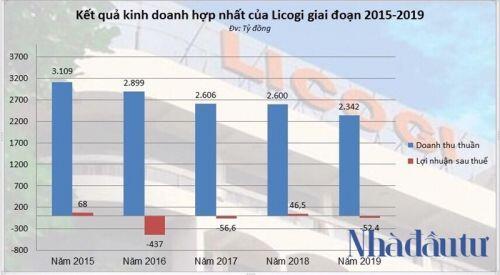 Licogi quay lại với ám ảnh thua lỗ