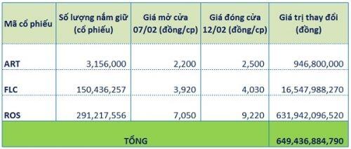Tài sản của ông Trịnh Văn Quyết tăng gần 650 tỷ đồng chỉ trong 4 phiên giao dịch