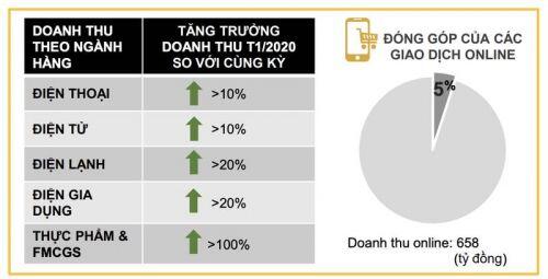 Một cửa hàng Bách Hoá Xanh mang về 53 triệu đồng doanh thu mỗi ngày