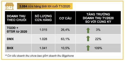Một cửa hàng Bách Hoá Xanh mang về 53 triệu đồng doanh thu mỗi ngày