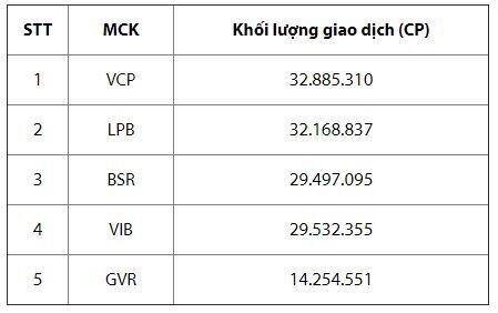 UPCoM tháng 2/2020: Giao dịch tăng 16,19% về lượng, tăng 46,74% về giá trị