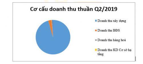 HBC: Liệu cổ phiếu có cơ hội nào để tăng thị giá?