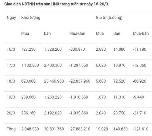 Xả mạnh cổ phiếu bluechips, khối ngoại bán ròng tới hơn 3.370 tỷ đồng trong tuần qua