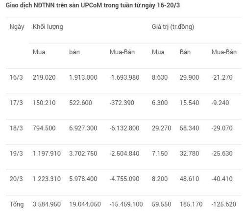 Xả mạnh cổ phiếu bluechips, khối ngoại bán ròng tới hơn 3.370 tỷ đồng trong tuần qua