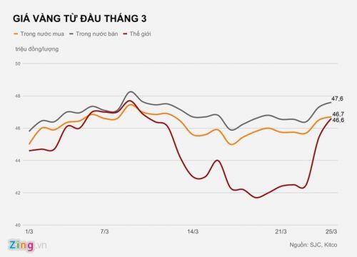 Vàng lại tăng vượt mốc 1.600 USD