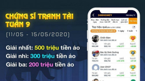“Chứng sĩ tranh tài” tuần 9: Bộ đôi cổ phiếu BĐS mang lại lợi nhuận 22,3% trong 1 tuần