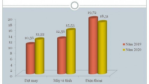 Xuất khẩu dêt may, điện thoại “bay” cả tỷ USD