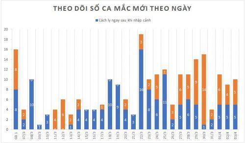 Quán bar Buddha có thêm ca mắc COVID-19, Việt Nam ghi nhận 237 ca