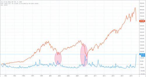 VIX - Thước đo sợ hãi của nhà đầu tư