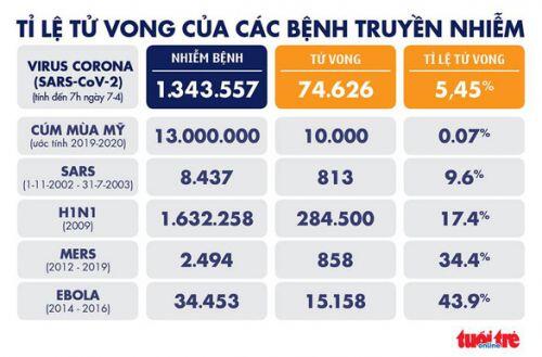 Dịch COVID-19 sáng 7-4: Trung Quốc lần đầu tiên không ghi nhận ca tử vong nào
