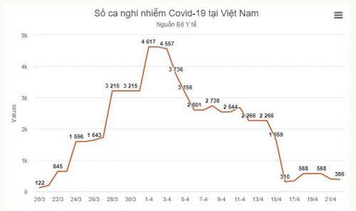Số ca nghi nhiễm giảm nhẹ