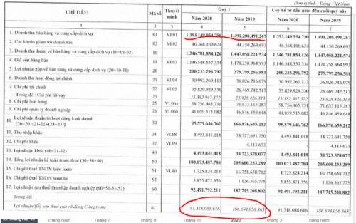 DCM – Sau báo cáo ra, cổ phiếu sẽ theo xu hướng thế nào?