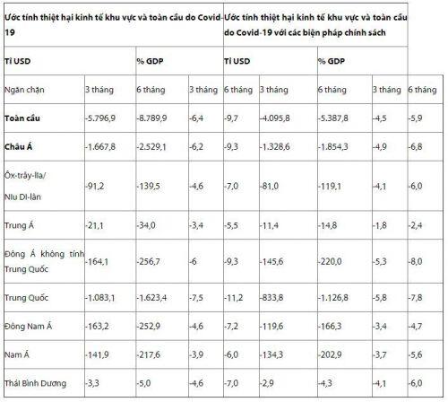 Kinh tế toàn cầu có thể thiệt hại tới 8,8 nghìn tỷ USD vì Covid-19