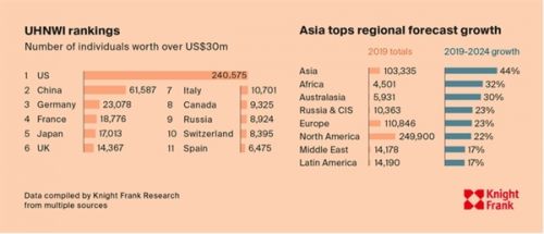 Số người sở hữu tài sản trên 30 triệu USD ở Việt Nam sẽ tăng 64% trong 5 năm tới