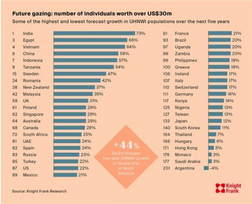 Số người sở hữu tài sản trên 30 triệu USD ở Việt Nam sẽ tăng 64% trong 5 năm tới