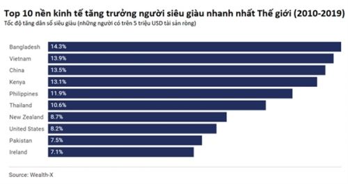 Số người sở hữu tài sản trên 30 triệu USD ở Việt Nam sẽ tăng 64% trong 5 năm tới