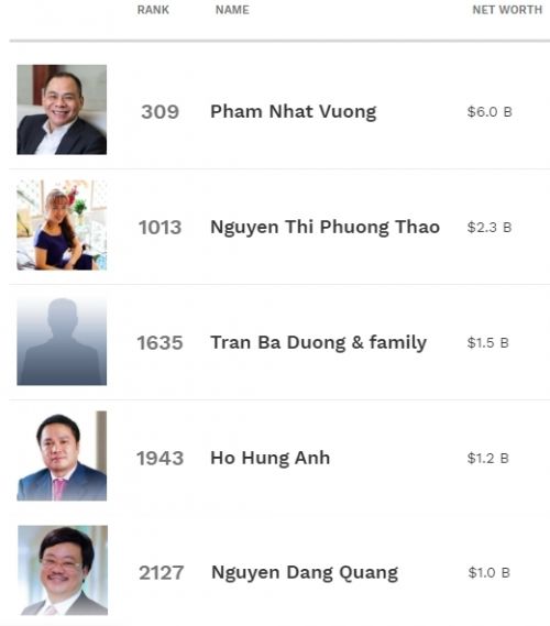 Số người sở hữu tài sản trên 30 triệu USD ở Việt Nam sẽ tăng 64% trong 5 năm tới