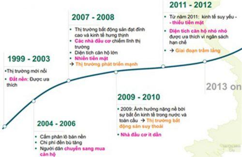 Giá BĐS sẽ giảm bao nhiêu và thời gian nào tạo đáy?