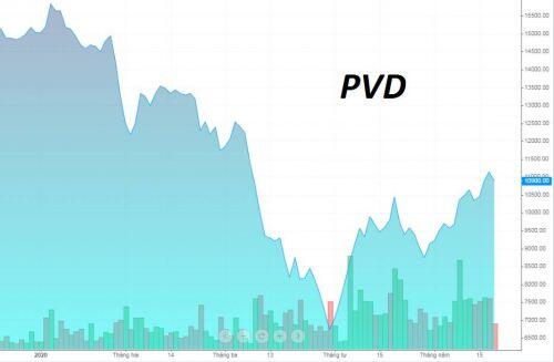 Đảo danh mục FTSE ETF quý 2/2020: PVD sẽ ‘thoát hiểm’?