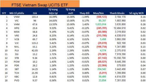 Đảo danh mục FTSE ETF quý 2/2020: PVD sẽ ‘thoát hiểm’?