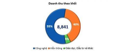 FPT: Đánh giá kết quả tháng 4