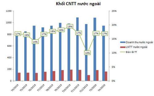 FPT: Đánh giá kết quả tháng 4